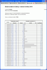 Tabulka denních srážkových úhrnů připravená k tisku