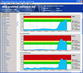 Collecting and displaying of measured data from hydrometric stations