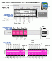 Scheme of controlling technology of WWTP