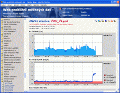 Measurement of waste water flow