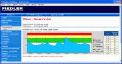 graph of week data from station on server www.hladiny.cz