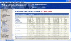 Monitorování úniků vody, statistika nočních průtoků