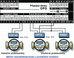 Connexion of flow-meters with the station M4016 Měření tlaku a průtoků na vodovodním řadu