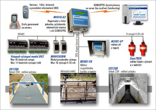 Schema řízení technologie ČOV