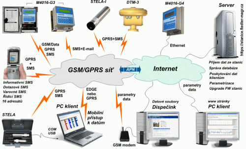 Datahosting na serveru