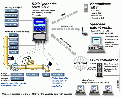 Pressures and flows regulation, regulation vavles