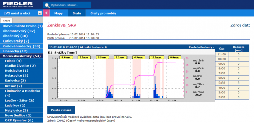 graf srážkoměrné stanice