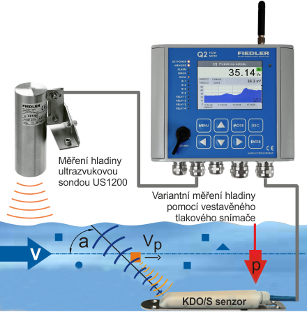 Měření průtoku Q2/KDO Dopplerovou metodou