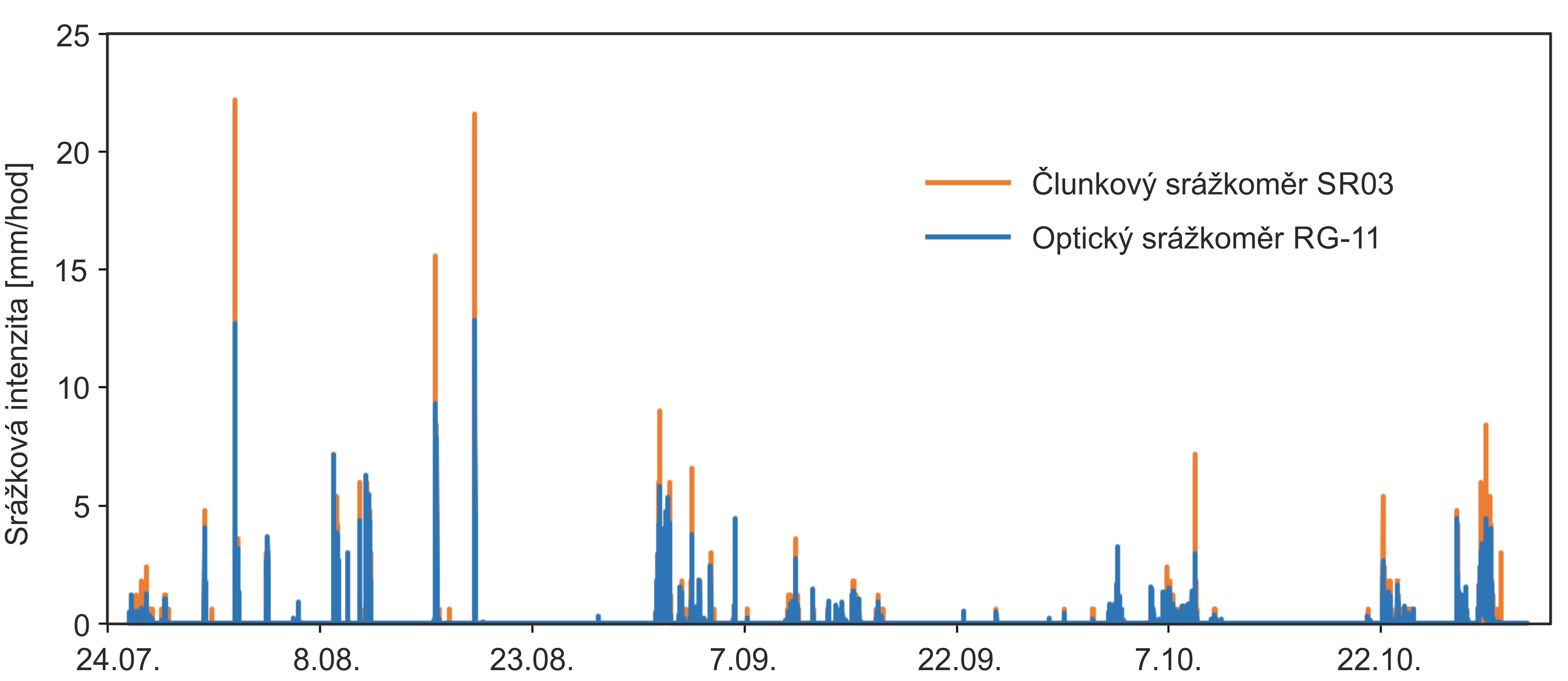 RG-11 optický srážkoměr - graf