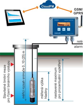H531 Hladinoměr do studny, vrtu, jímky a retenční nádrže